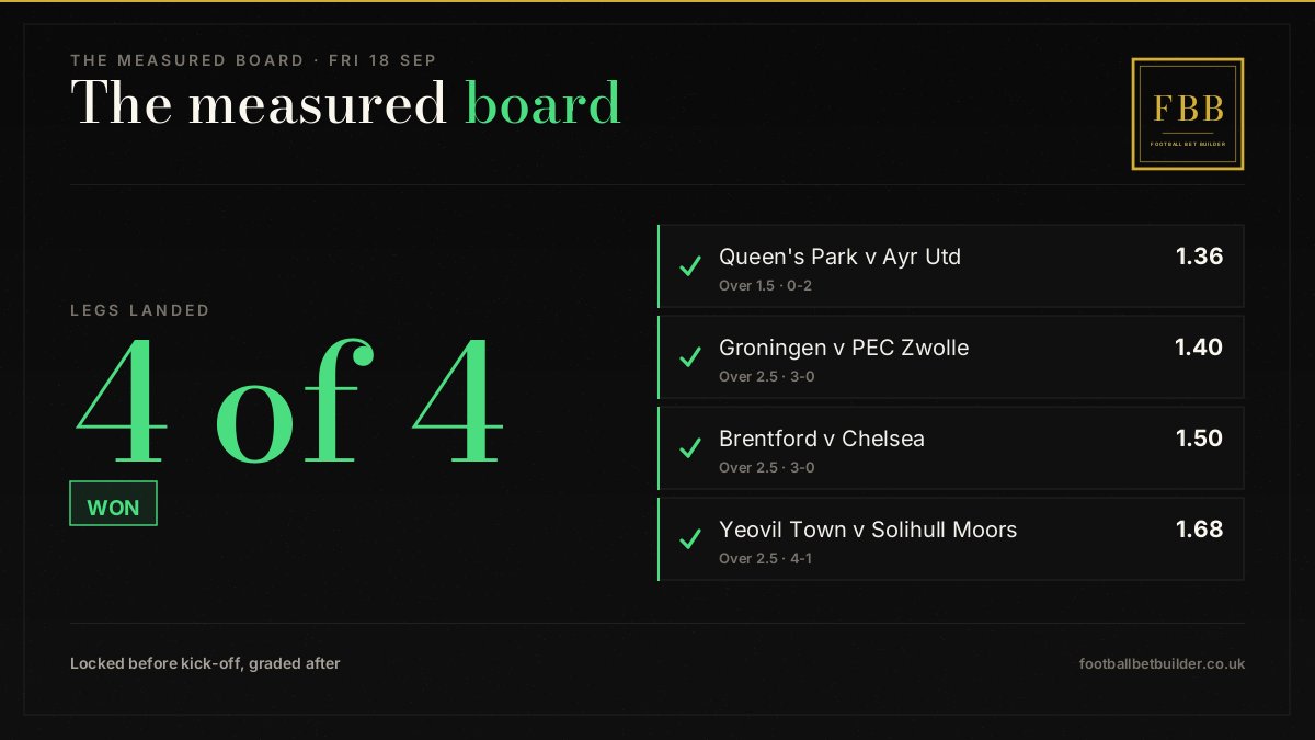 FBBetBuilder's tweet photo. Friday's measured board: 4 of 4 landed.

Queen's Park v Ayr Utd, Over 1.5 at 1.36, 0-2, landed.
Groningen v PEC Zwolle, Over 2.5 at 1.40, 3-0, landed.
Brentford v Chelsea, Over 2.5 at 1.50, 3-0, landed.
Yeovil Town v Solihull Moors, Over 2.5 at 1.68, 4-1, landed. https://t.co/UDPhmKvBUh