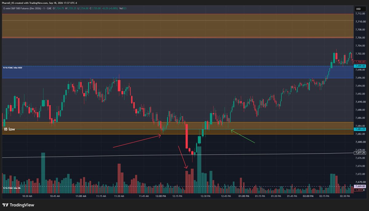 PharmD_KS's tweet photo. A great example of this on short frames today. I was short from the open, had taken profit already in my weekly 7682-7685 range. We came down and peeked below the IB low (83.25) and started to come back in. Normally I would cover more and possibly consider flipping long on a LBAF the IB low. I did neither. Clearly the 82-85 buyers lacked the strength to lift that daily 96-99 level (blue). They needed to be rinsed to bring in stronger buyers. 20 minutes later we got a break on accelerating volume, clearly a ton of stops had blown. I'm always covering some into liquidations and NOW my eyes are open for a reclaim of the IB low to cover and get long