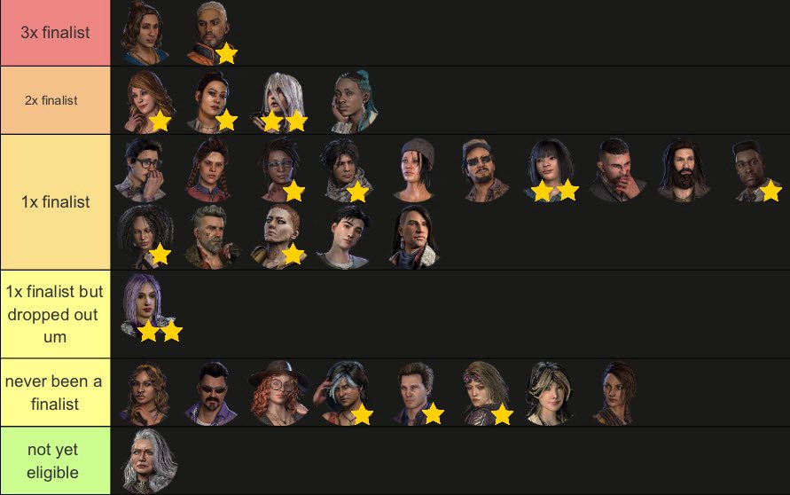 gowonite's tweet photo. i made a chart for survivor finalist distribution (the stars represent if they have a community skin)... 

im sorry im tired of repeated survivors meanwhile some survivors haven't even been finalists yet ... https://t.co/1znpq84dlR