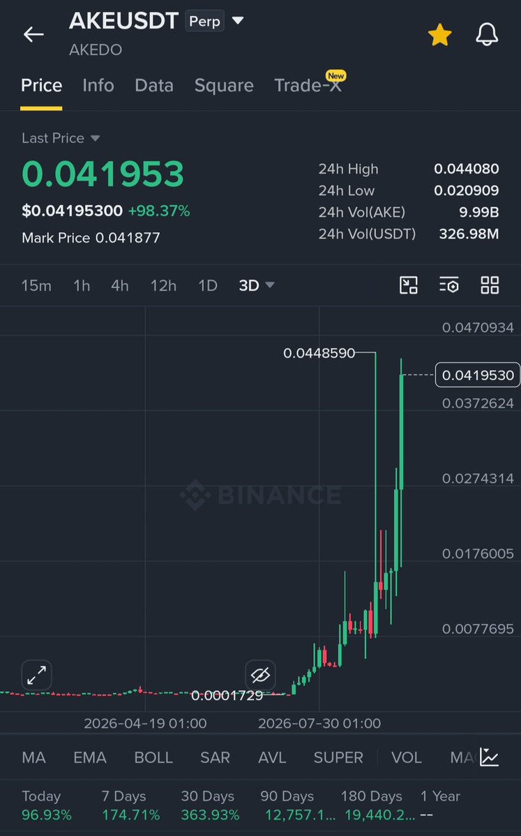 JuliusElum's tweet photo. $AKE the king of pump.

Just one AKE you need with your $100 capital to print a life changing money 💰🤣🐳

112X pump hit🤣💰🐳 https://t.co/VJ1805TdBH