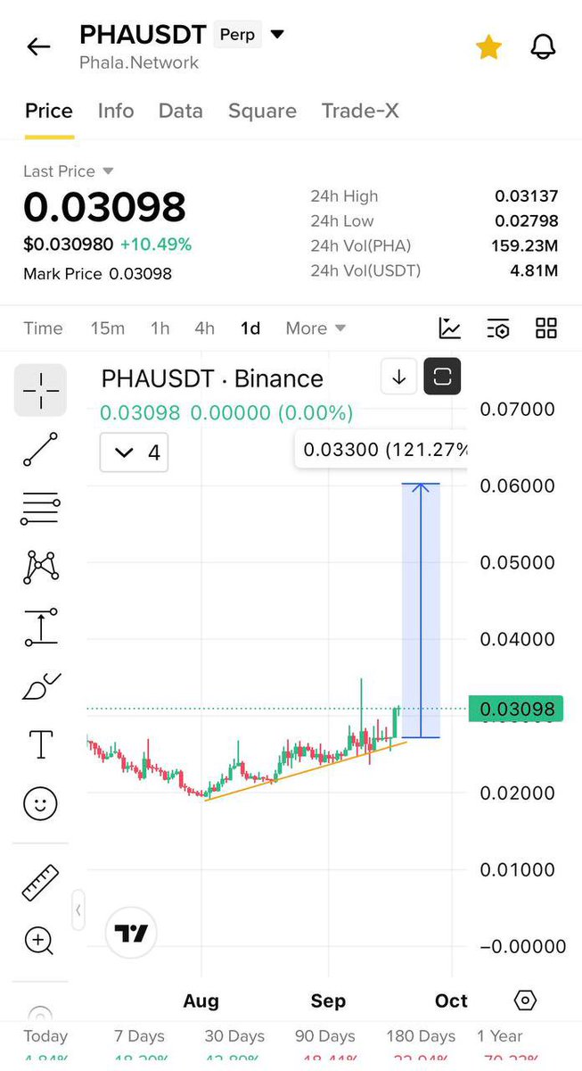 Play_Jim's tweet photo. $Pha ready to follow $G

Any time now

Free Signals: https://t.co/tBrbP0UPHp

#Gümüş #Platin #Nasdaq #Petrol #Dxy #Dax #Silver #altin #ons #bist100 #cment #xauusd #altın #gramaltın #btc #btcusdt https://t.co/GMcUNo5Ucx