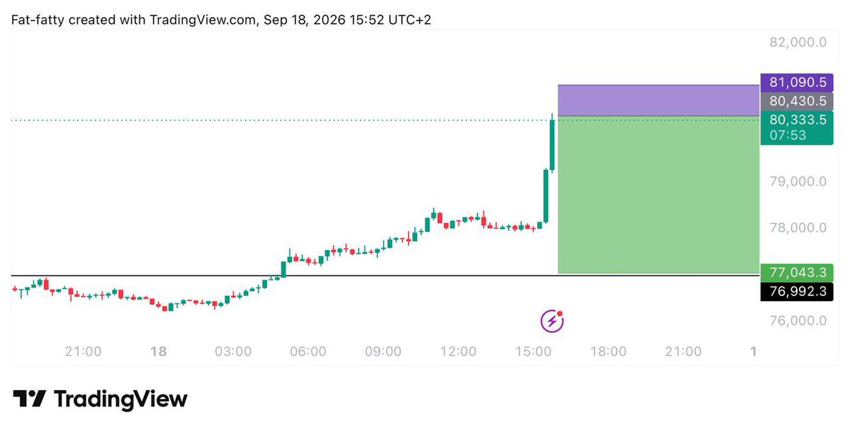 Play_Jim's tweet photo. $BTC short @ 80400

Sl above 81280
Free Signals: https://t.co/tBrbP0UPHp

#Gümüş #Platin #Nasdaq #Petrol #Dxy #Dax #Silver #altin #ons #bist100 #cment #xauusd #altın #gramaltın #btc #btcusdt https://t.co/7ykEON16sS