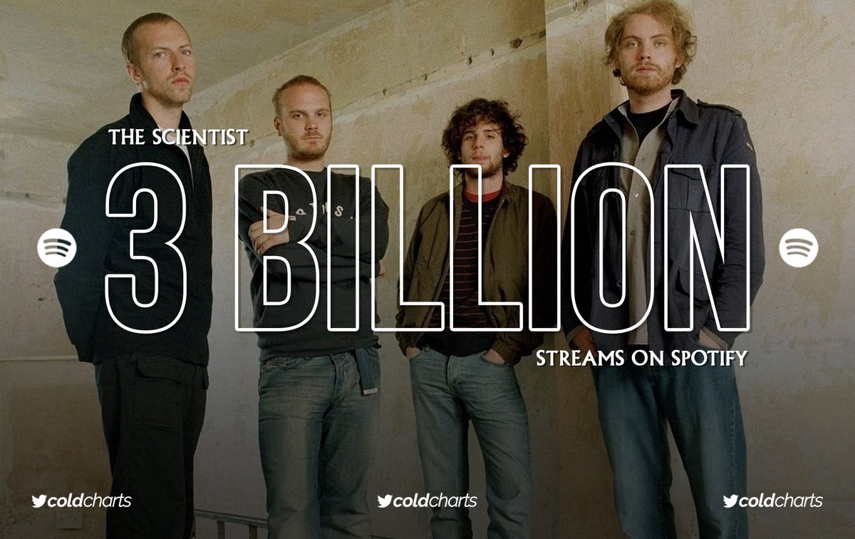 coldcharts's tweet photo. .@Coldplay's "The Scientist" has reached 3 billion streams on Spotify. It's their fourth song to achieve the feat! https://t.co/CWNcd64Hqo
