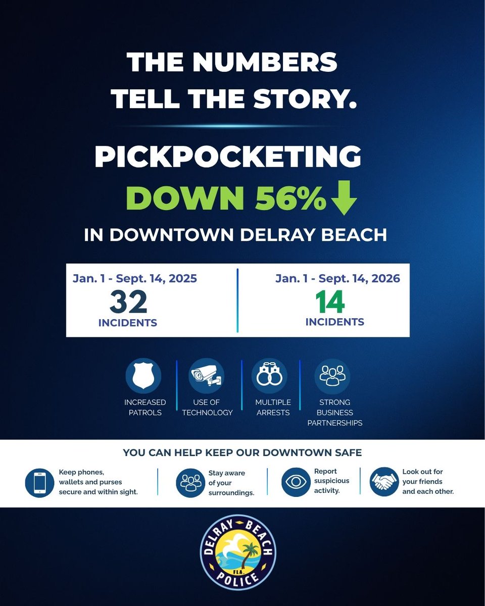 Pickpocketing incidents in Downtown Delray Beach dropped 56% from 32 in 2025 to 14 in 2026, aided by increased patrols and technology.