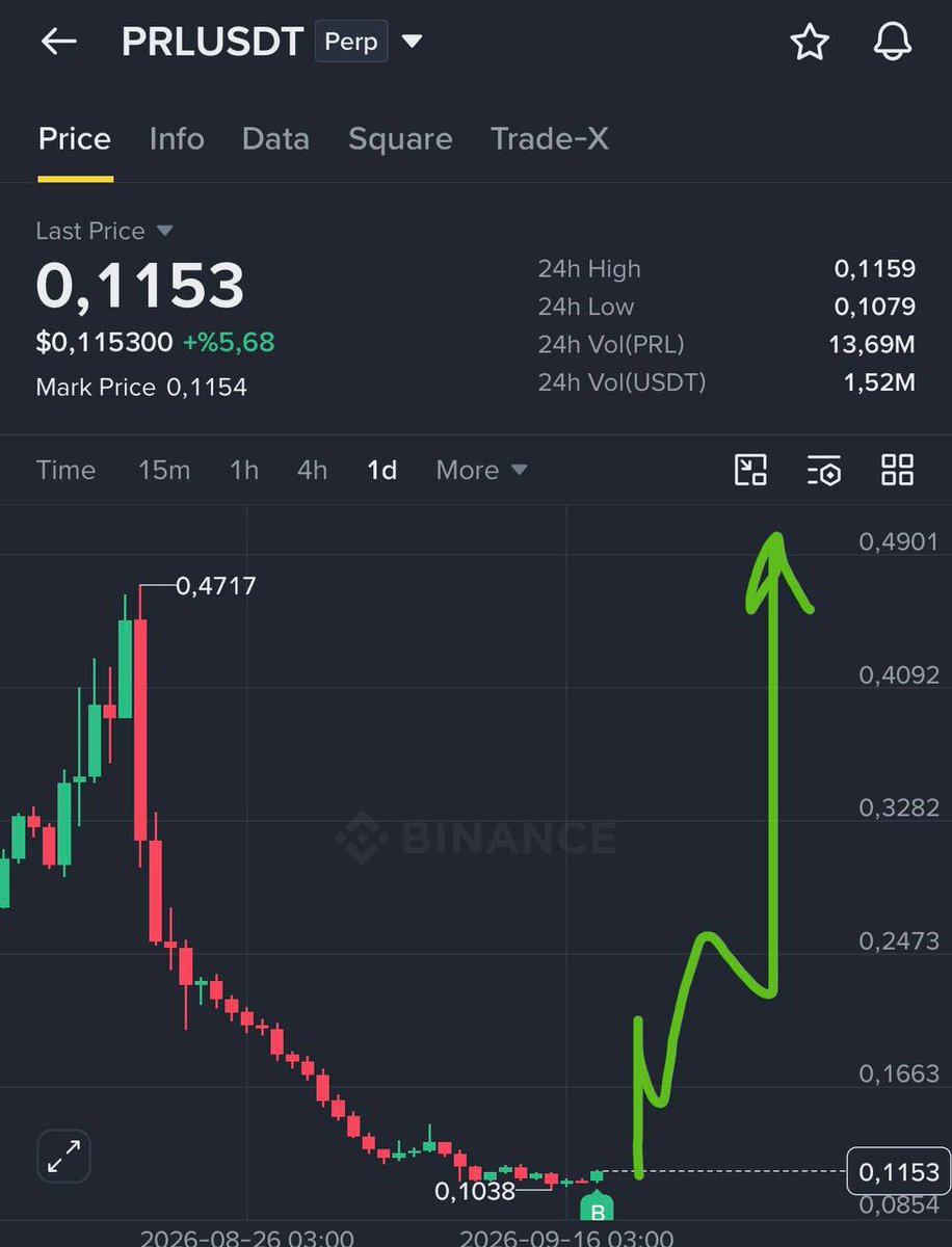 Play_Jim's tweet photo. $PRL Long

Entry: 0.1140-0.1180

Targets:

0.13
0.15
0.17
0.20

Nfa.
Free Signals: https://t.co/tBrbP0UPHp

#Gümüş #Platin #Nasdaq #Petrol #Dxy #Dax #Silver #altin #ons #bist100 #cment #xauusd #altın #gramaltın #btc #btcusdt https://t.co/CTiDQP9m3u