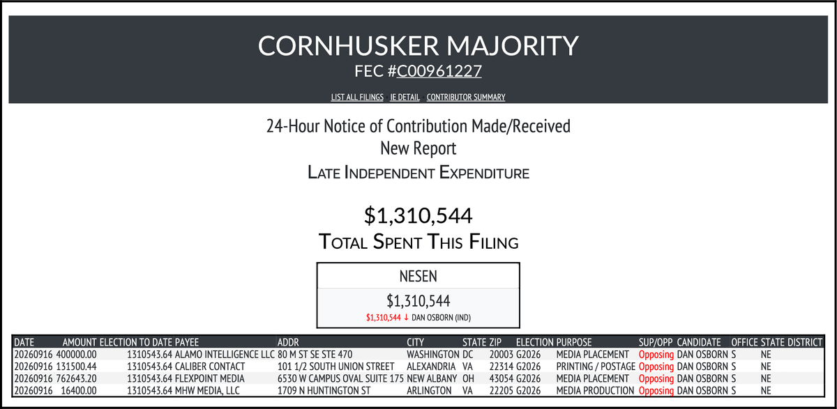 CATargetBot0001's tweet photo. NEW FEC F24
CORNHUSKER MAJORITY
$1,310,544-> #NESEN
https://t.co/tprW5nkTAE https://t.co/jfeal6gmyP