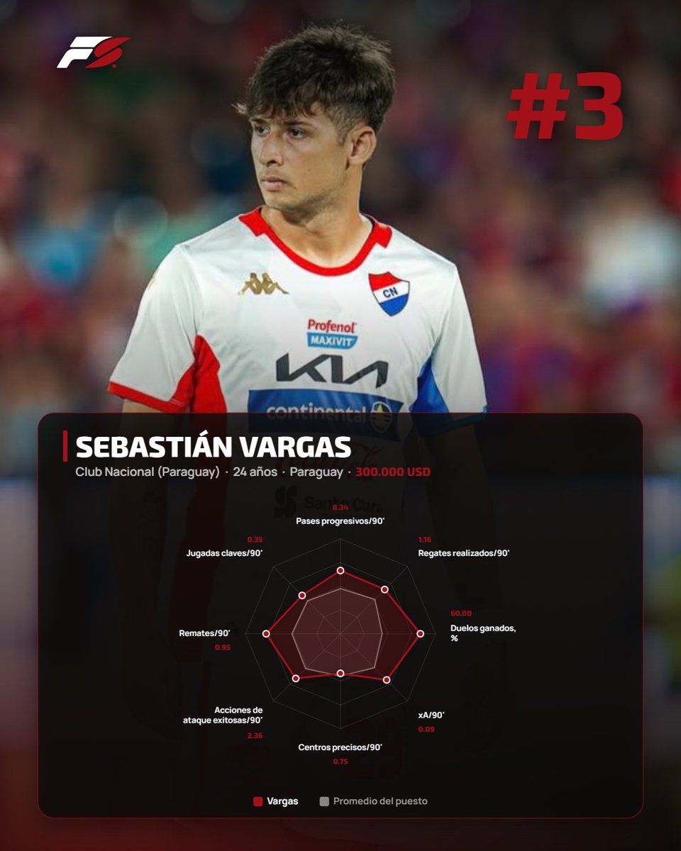 futbolscan's tweet photo. 3 - 🇵🇾 Sebastián Vargas https://t.co/3mZeClP01k