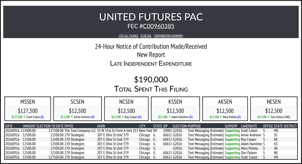 CATargetBot0001's tweet photo. NEW FEC F24
UNITED FUTURES PAC
$190,000-> #MSSEN #SCSEN #NCSEN #KSSEN #AKSEN #NESEN
https://t.co/EHNTMLzoIT https://t.co/Ab9MWs1bgE