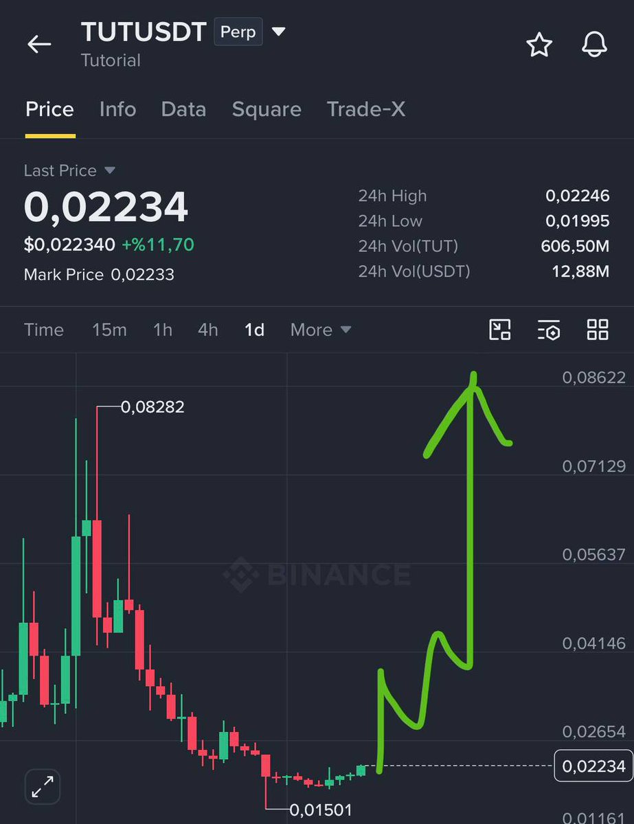 Play_Jim's tweet photo. $TUT | BSC Chain token.🚀

Free Signals: https://t.co/tBrbP0UPHp

#Gümüş #Platin #Nasdaq #Petrol #Dxy #Dax #Silver #altin #ons #bist100 #cment #xauusd #altın #gramaltın #btc #btcusdt https://t.co/sV6RPY5Xk9