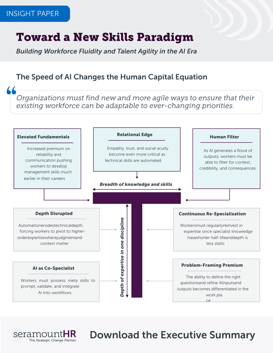 Seramount's tweet photo. Skills are changing fast. Your talent systems aren’t.

New #SeramountHR research explores how organizations can remove the barriers that keep talent stuck and help employees build the skills they need as AI reshapes work. : https://t.co/kOLDSH52rS

#HR #Talent #GenAI https://t.co/QTF6XaFFqg