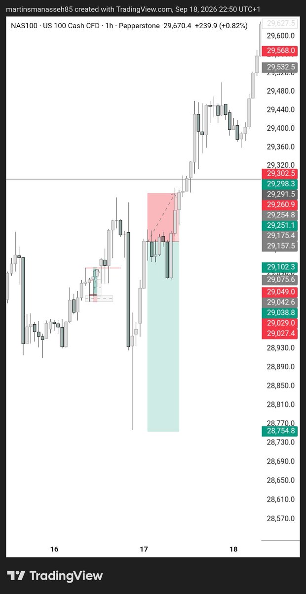 Growth_Centered's tweet photo. Took this loss after already feeling bad from a previous loss. I recognized the price action and had seen it play out multiple times, so I entered manually without any analysis and risked more because of my confident in it.
Paid for that decision. https://t.co/XNvSnytvQZ