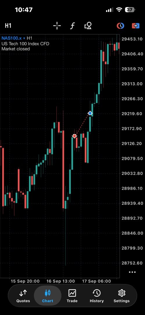 Growth_Centered's tweet photo. Took this loss after already feeling bad from a previous loss. I recognized the price action and had seen it play out multiple times, so I entered manually without any analysis and risked more because of my confident in it.
Paid for that decision. https://t.co/XNvSnytvQZ