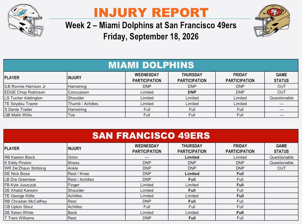 WingfieldNFL's tweet photo. Game status for Dolphins-49ers https://t.co/53XD1o8kD7