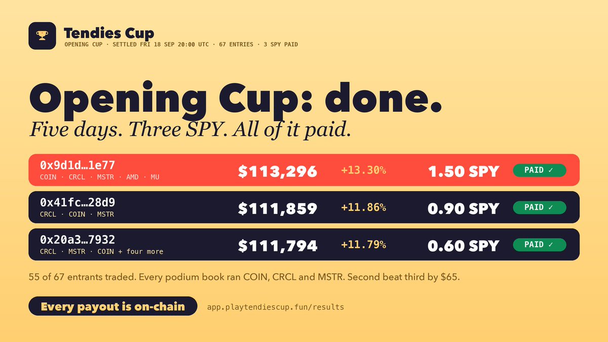 playtendiescup's tweet photo. Opening cup is done. 67 entered, 55 traded, 3 SPY paid out.

🥇 0x9d1d…1e77 +13.3% → 1.5 SPY
🥈 0x41fc…28d9 +11.9% → 0.9 SPY
🥉 0x20a3…7932 +11.8% → 0.6 SPY

all three rode COIN, CRCL and MSTR. the winner added AMD and MU on top. 2nd beat 3rd by $65 on a $100k book.
https://t.co/DK8chitPhf

$cup $spy