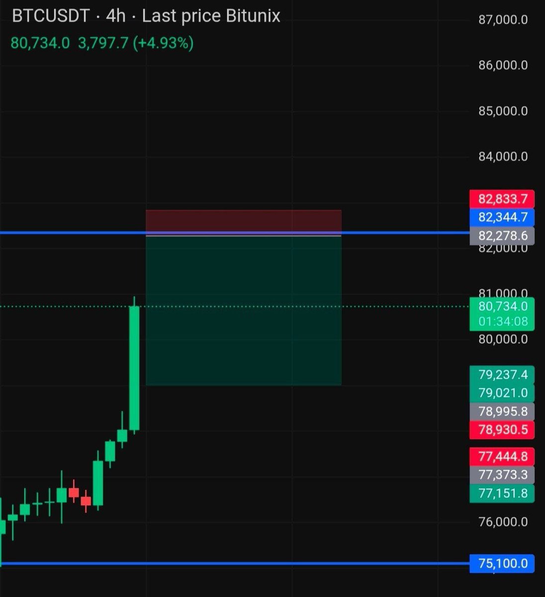 WilhemCrypto's tweet photo. New $BTC scalp Short plan

Good range to short is 82k- 82300
Clean supply zone / previous rejection area. Expect sellers to defend here on few weeker bounce.

For my exact entry, stop-loss, targets and full trade management, join the community here:https://t.co/G7Qntn0P1g https://t.co/RMT891MsP6