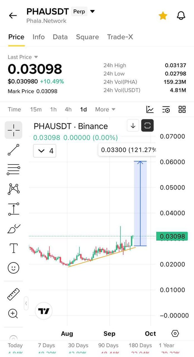 WilhemCrypto's tweet photo. $Pha ready to follow $G

Any time now

For my exact entry, stop-loss, targets and full trade management, join the community here:https://t.co/G7Qntn0P1g

$TSLA $NVDA $LINK #Bitcoin #Altseason #Liquidity #helevier  #LingOrm #crypto #Eth #sopho https://t.co/incQKT5Uo8