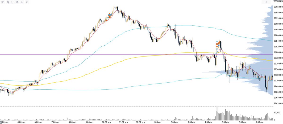 Lev_NQ's tweet photo. 🧪 DAY 5/365

🔴 Trades: 18
🟢 P&L: +0.5R
❌ Overtraded; did not follow the plan at all.

🟢 Weekly PnL: +1.5R.

The week was going well until today. Although I finished up 0.5R today, it was an absolute clickfest. #MNQ price was slow-grinding and did not produce any setups for me, which led me to click without thinking.