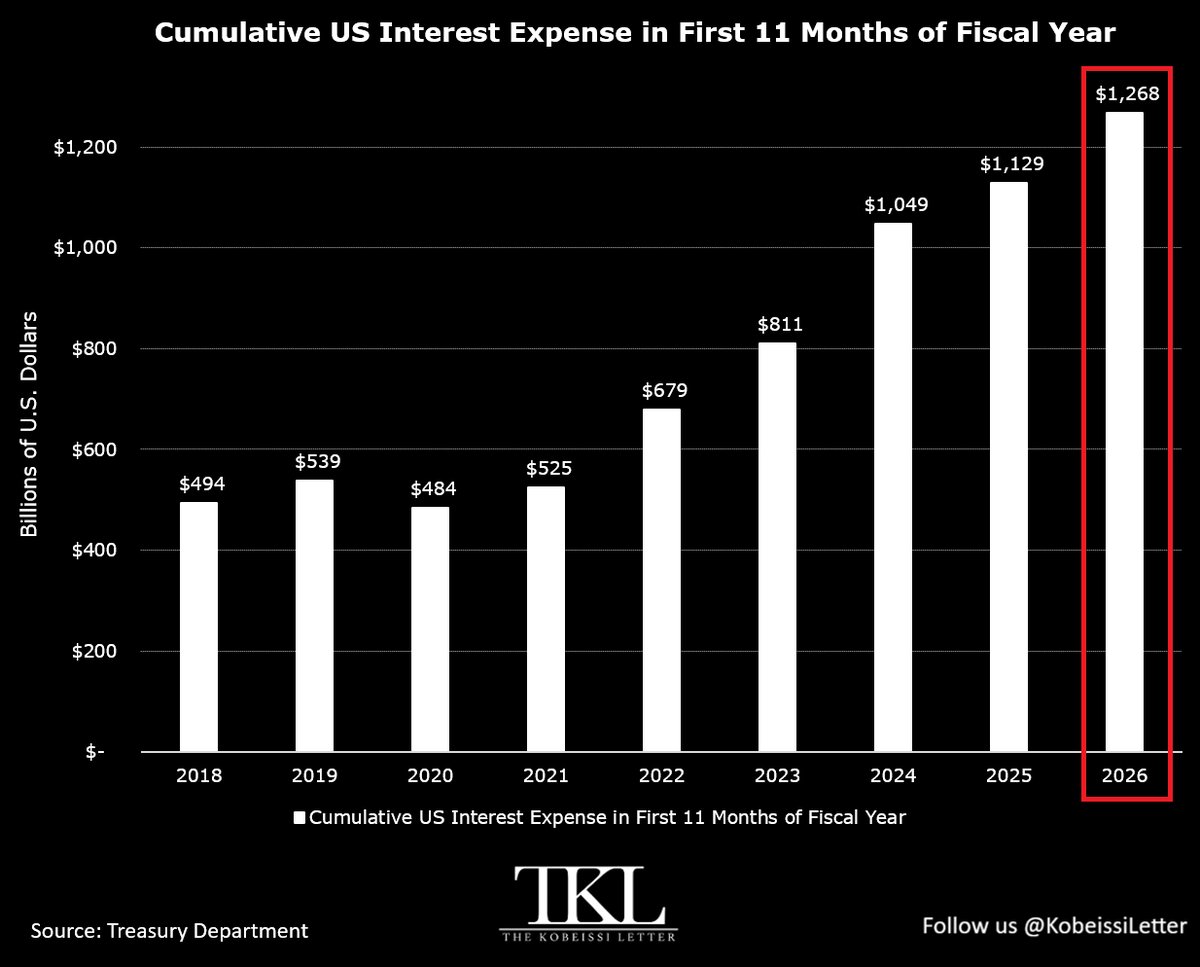 KobeissiLetter's tweet photo. BREAKING: Interest costs on US public debt rose +$139 billion YoY in the first 11 months of FY2026, or +12%, to a record $1.27 trillion.

This represents ~26% of total US government receipts.

This also marks the 6th consecutive annual increase, totaling +$784 billion, or +162%.

Interest expense on federal debt is now on track to surpass $1.30 trillion in a full fiscal year for the first time in history.

In August alone, the US government spent $98 billion on interest, or $3.2 billion a day.

The US government needs lower rates more than anyone.