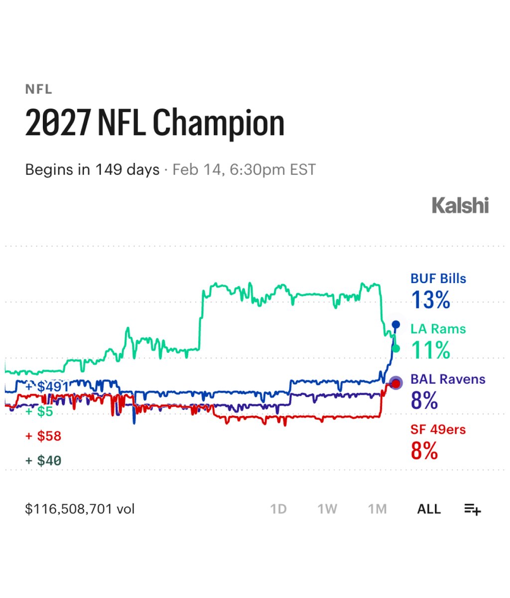 KalshiSports's tweet photo. NEW: The Buffalo Bills are now the favorites to win it all on Kalshi:

13% — Bills, Rams
8% — Ravens, Niners
7% — Chiefs, Seahawks
5% — Bears, Bengals, Eagles
4% — Broncos, Texans, Jaguars, Patriots, Cowboys
3% — Packers, Chargers, Vikings, Giants, Lions

Is Buffalo legit? https://t.co/ArSm1G1cO2