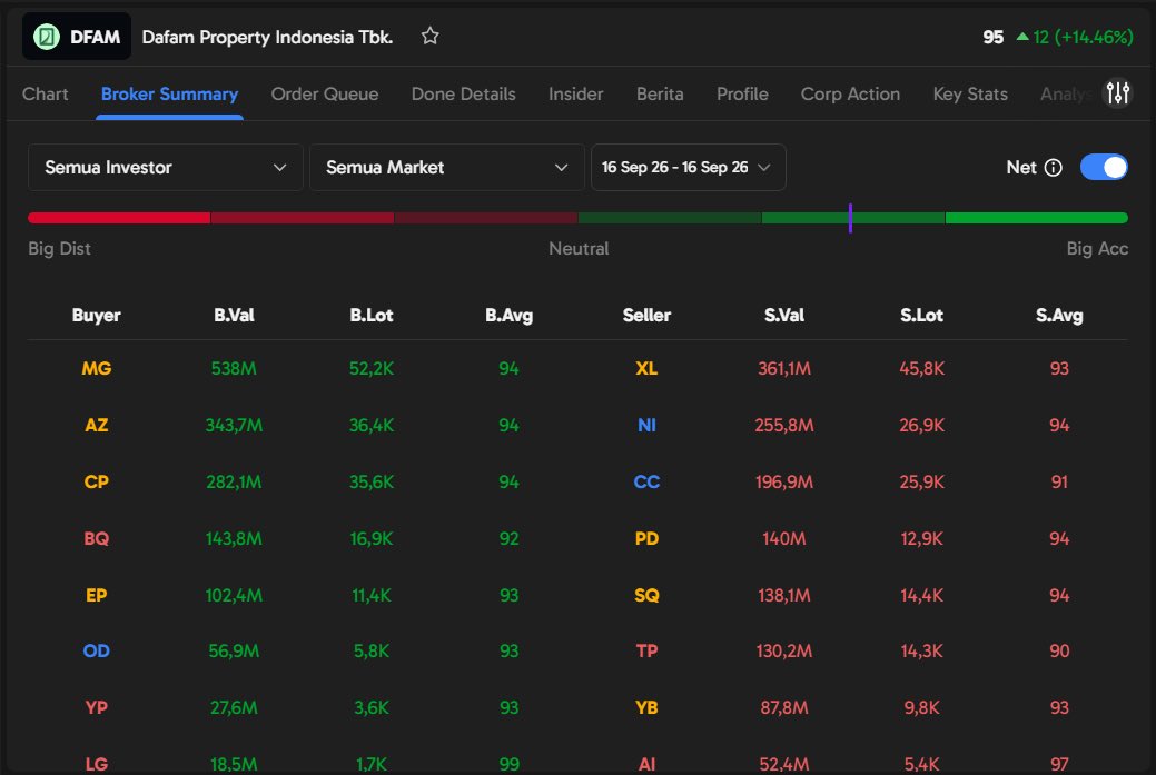 honeymoraa's tweet photo. Iseng mantau saham liar $DFAM lewat Ajaib Terminal, keliatan MG nangkring di top buyer, serok 530M bareng AZ sama CP. Tapi di seberang, XL keliatan jualan 361M. Layar pro gini ngebantu banget baca pergerakan bandar 🎯 #AjaibTerminal #FlowBandar #ChartCheck https://t.co/YrSijw9KXk