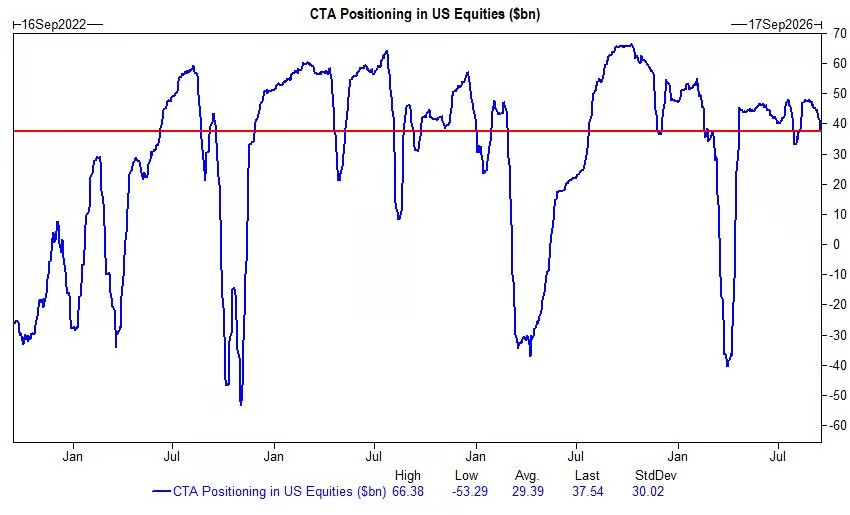 JTheretohelp1's tweet photo. Per Goldman, CTA's are net sellers in every tape next week.

- Flat tape: Sellers $30.09B ($5.7B out of US)
- Up tape: Sellers $3.12B ($3.08B out of US)
- Down tape: Sellers $55.28B ($14.26B out of US)

According to Goldman, CTAs are long $37B of US equities going into today's trading. 

Source: GS