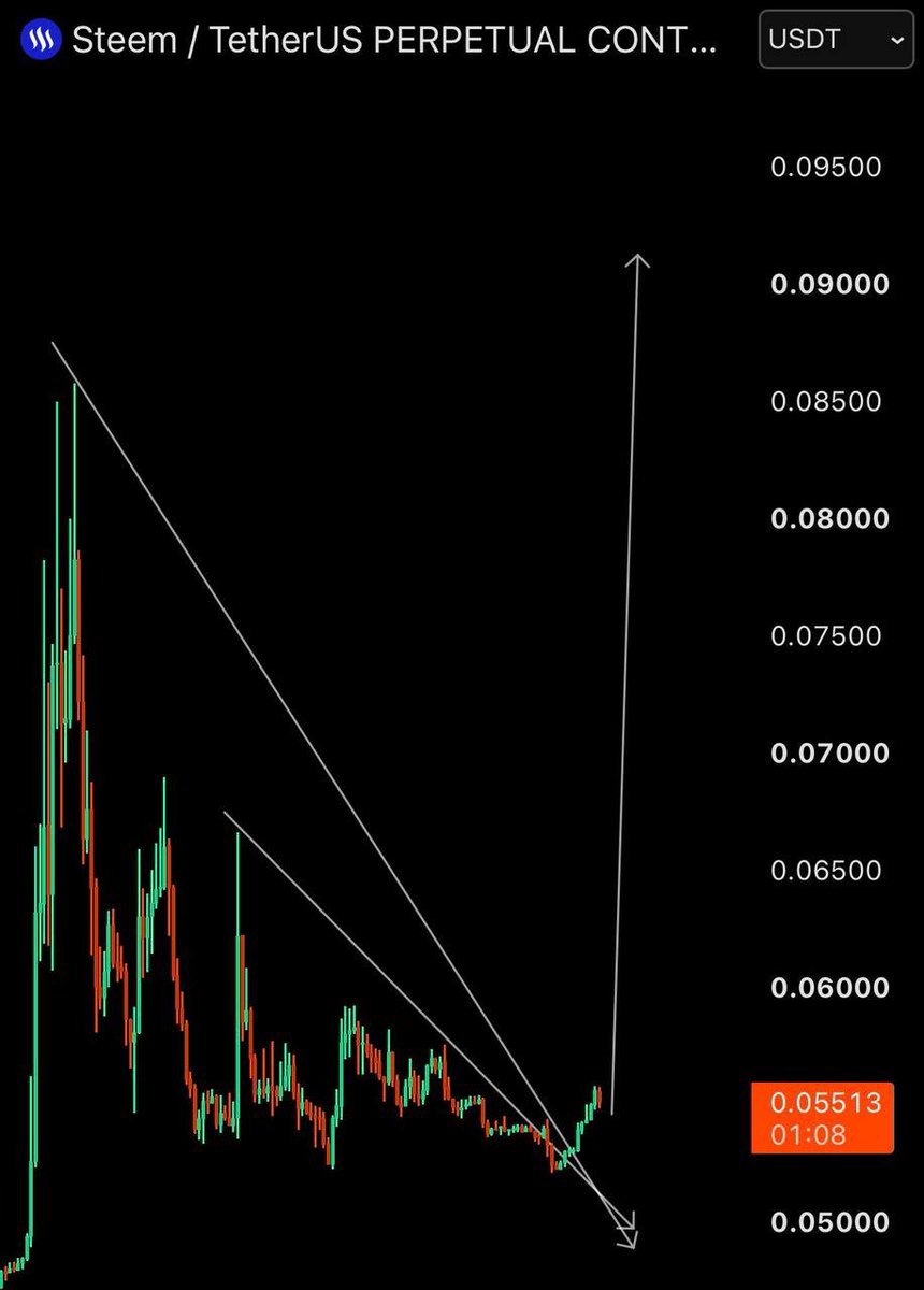 WilhemCrypto's tweet photo. $STEEM | Breakout!🚀❤️

For my exact entry, stop-loss, targets and full trade management, join the community here:https://t.co/G7Qntn0P1g

$TSLA $NVDA $LINK #Bitcoin #Altseason #Liquidity #helevier  #LingOrm #crypto #Eth #sopho https://t.co/cUIbt4y6DI