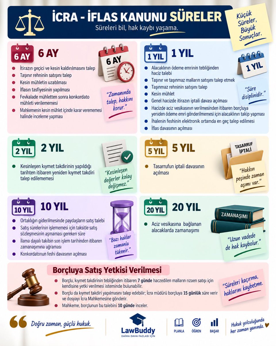lawbuddyapp's tweet photo. İcra-iflas süreler, tamamı LawBuddy de 🤗
#hmgs https://t.co/LZoTfGFzAJ