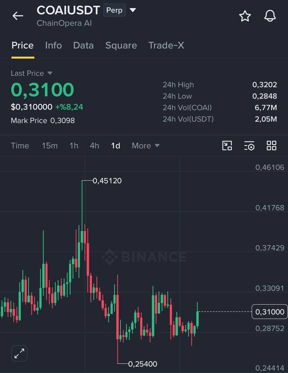 WilhemCrypto's tweet photo. $COAI | It will follow $MYX pump.

Longed.

TP: 0.40-0.50

For my exact entry, stop-loss, targets and full trade management, join the community here:https://t.co/G7Qntn0P1g

$TSLA $NVDA $LINK #Bitcoin #Altseason #Liquidity #helevier  #LingOrm #crypto #Eth #sopho https://t.co/pX6XuZl60d