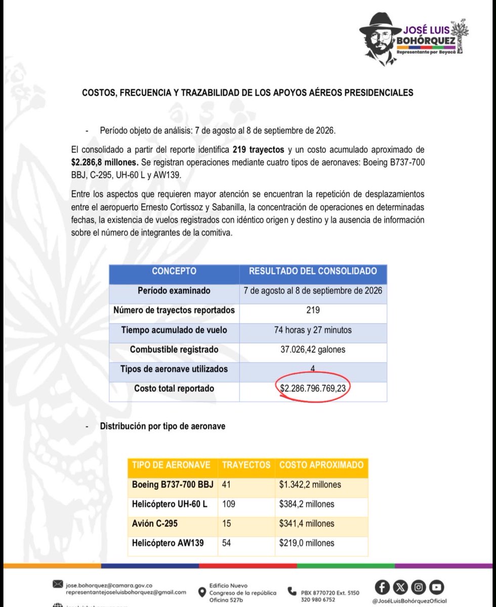 JLuisBohorquez's tweet photo. 🚨¡ATENCIÓN! No eran $1.117 millones. 
Fueron $2.286 MILLONES DE PESOS en vuelos costosos e insólitos de @ABDELAESPRIELLA en apenas un mes.

219 vuelos, 138 de menos de 10 minutos y 43 hacia las canchas del Junior en Barranquilla.

¿Y la austeridad? Dicen que recibieron “la olla raspada”, pero con tanto gasto la están desfondando.

Presidente, siga trabajando, pero no abuse del helicóptero. No es un juguete. Lo pagamos todos los colombianos.