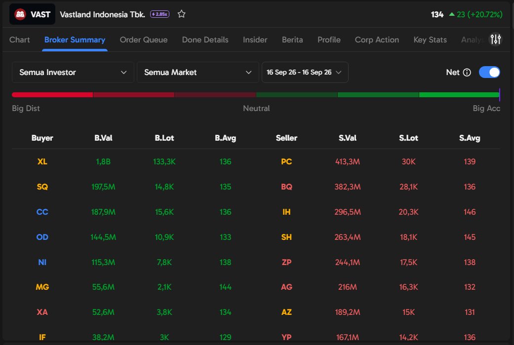 Yuvikaxc's tweet photo. Nongkrongin $VAST di Ajaib Terminal seru juga. Keliatan XL top buyer, borong 18B, 133K lot, bareng SQ sama CC. Tapi PC sama BQ masih guyur di atas 400M. Enak banget buat intip aksi bandar kayak gini 🚀 #AjaibTerminal #BigPlayer #MoneyFlow https://t.co/YQK1C5yfFp