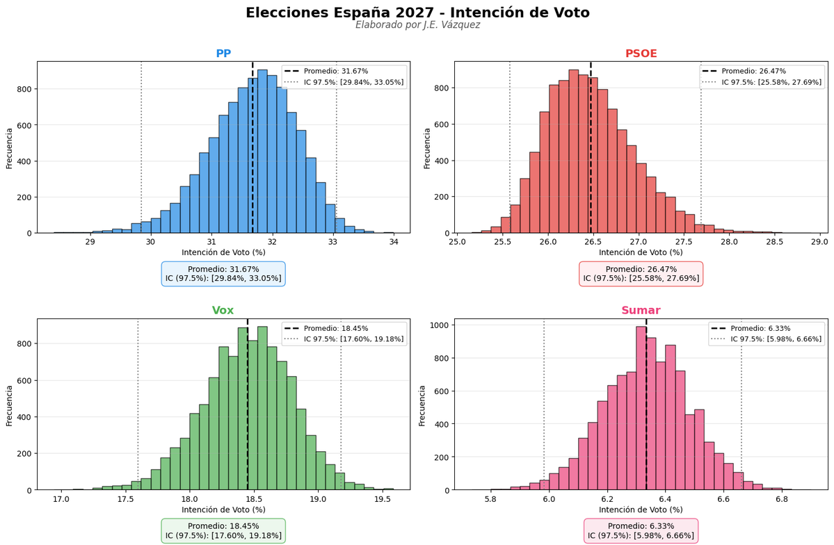 ClickDgo's tweet photo. ¿QUÉ ESTÁ PASANDO EN ESPAÑA?

@ppopular (Partido Popular): Se posiciona en primer lugar con una estimación media del 31.67% de los votos. Su rango probable oscila entre el 29.84% y el 33.05%.   

@PSOE: Ocupa el segundo puesto con una media del 26.47%. Su intervalo de estimación se sitúa entre el 25.58% y el 27.69%.   

@vox_es: Se afianza como tercera fuerza con un promedio del 18.45% de los apoyos, moviéndose en un margen de entre el 17.60% y el 19.18%.   

@sumar: Registra una media del 6.33% de estimación de voto, con un rango esperado de entre el 5.98% y el 6.66%.
