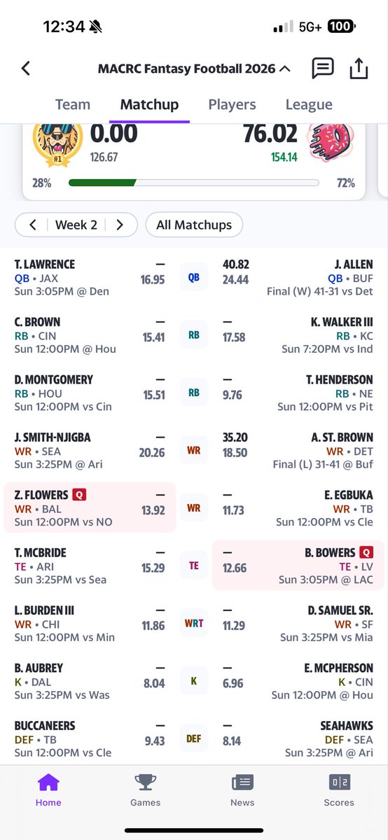 rscheidt_27's tweet photo. @FantasyPros Went against JA and ARSB and started the week with a 76.02 point deficit. Love it. https://t.co/0zz93nD5U3