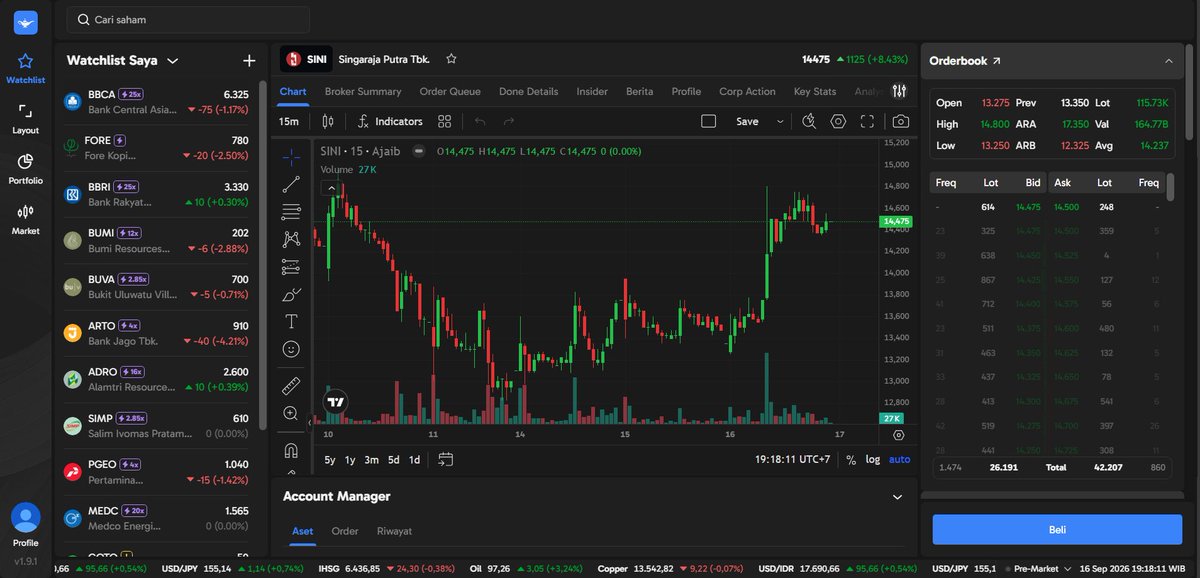 Veronicfo's tweet photo. Seru nih nengok $SINI di Ajaib Terminal. ZP ngeborong jadi top buyer di 147B, 10K lot, ditemenin CC sama SQ. Tapi XL di kubu seller masih guyur 174B. Data begini ngebantu banget buat ngukur risiko ⚡ #AjaibTerminal #RiskCheck #FlowBandar https://t.co/MYB7kW3YXS