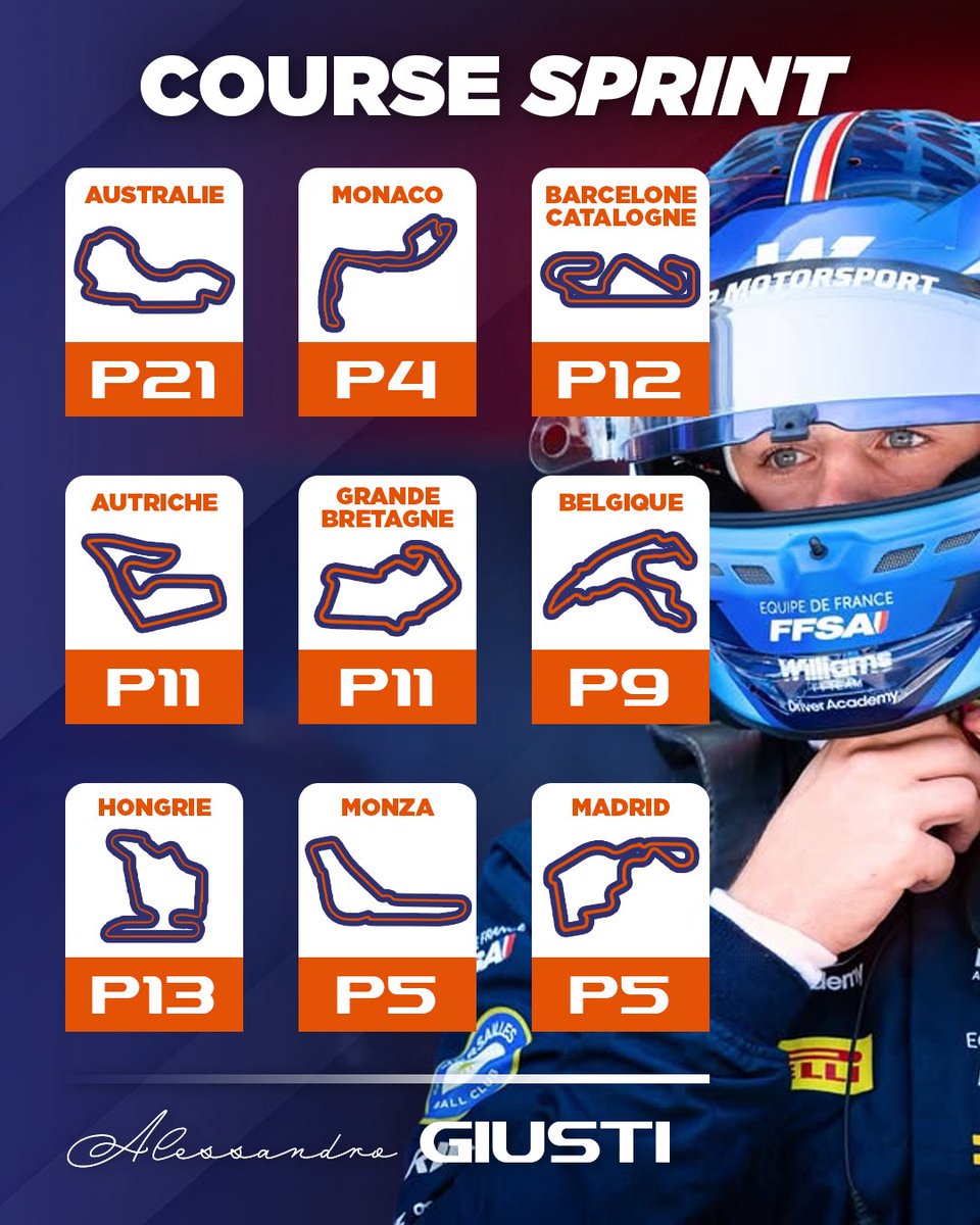 FFSportAuto's tweet photo. Alessandro Giusti 🇫🇷

Classement général : 
🏁 15e — 45 pts https://t.co/1M553Rxbck