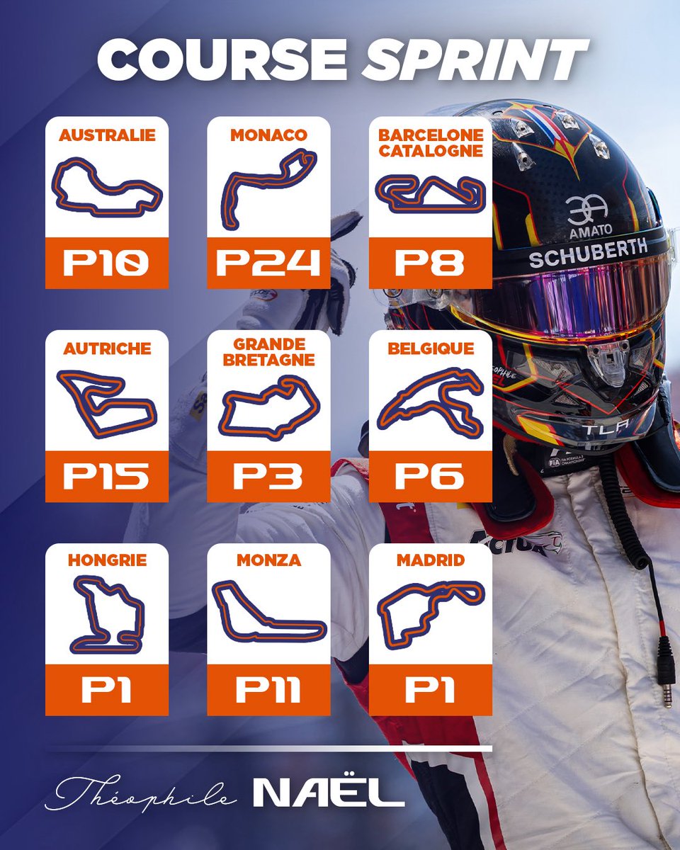 FFSportAuto's tweet photo. Théophile Naël 🇫🇷

Classement général : 
🏁 5e — 88 pts https://t.co/3yVFcV1deU
