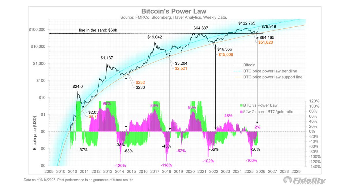 TimmerFidelity's tweet photo. Finally, Bitcoin has been on the move after holding the $60k support zone for almost a year. That’s how long a typical Bitcoin winter lasts, so I’m sensing that a new 4-year cycle bull market is underway. Note that the Z-score of BTC/gold has turned positive after being -100%. In the past that has generally been confirmation of a bottom. 

What does all of the above suggest? We are in a new secular regime of a higher cost of capital, which suggests that governments will respond with that oldest trick in the book: financial repression.