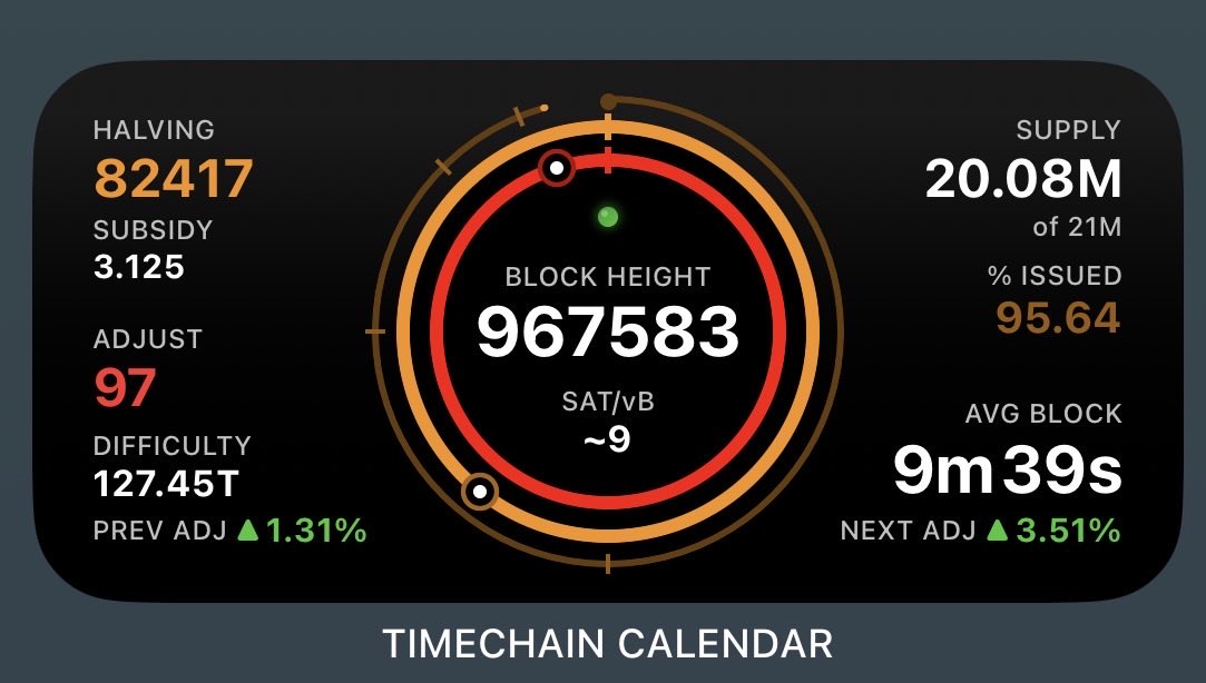 TimechainCaL's tweet photo. ◻️967583
🔴97 blocks to adjust

Less than a day… https://t.co/MeGccO7lmP
