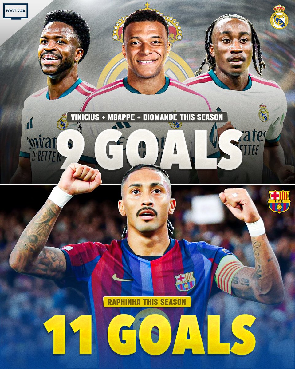 Footy_VAR's tweet photo. 😳🚨| 𝗖𝗥𝗔𝗭𝗬 𝗙𝗔𝗖𝗧: Raphinha has scored more goals this season than Real Madrid’s Vinicius, Mbappe and Diomande COMBINED. 

It’s Raphinha’s season! 😤🇧🇷 https://t.co/dch1TFNZnP