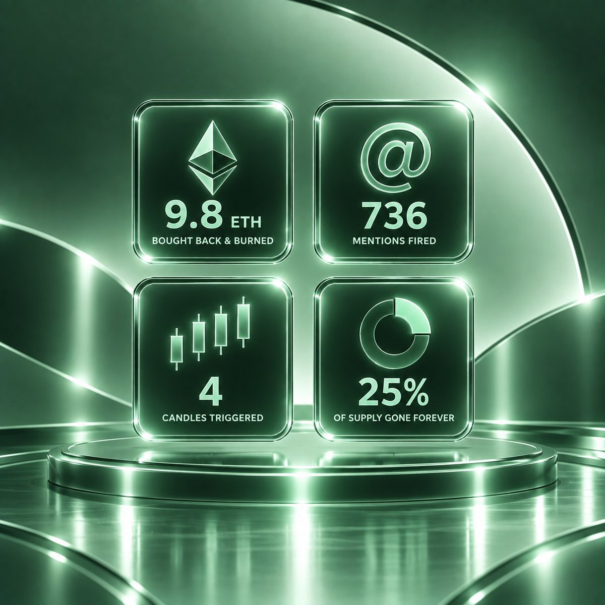 mentiondotmeme's tweet photo. 9.8 ETH bought back &amp; burned.
736 mentions fired.
4 candles triggered.
25% of supply gone forever.

The results are onchain, and the build continues.

$MENTION https://t.co/M6q62vXdsC