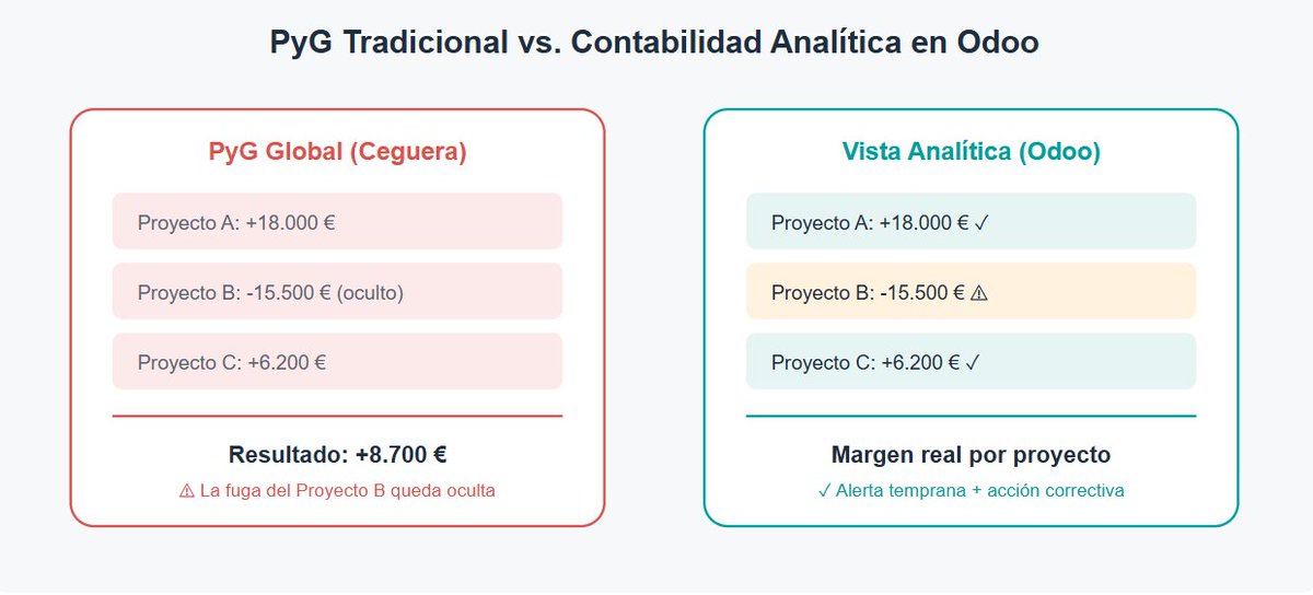 OceanoAzul3's tweet photo. ¿Tu cuenta de resultados es positiva pero no sabes qué proyecto te deja dinero real? 📈📉 La contabilidad tradicional oculta las fugas de capital.
Descubre cómo Odoo ERP cruza gastos y facturación en tiempo real por proyecto o UTE, y pasa de la intuición a la evidencia fáctica. https://t.co/hl3UyZH2cw