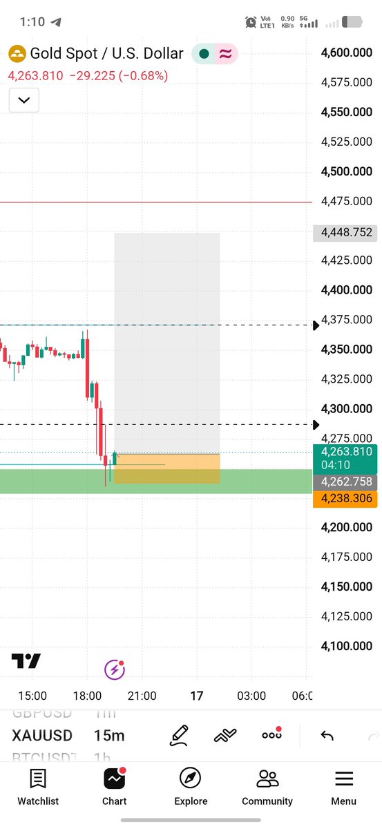 KamranSidd87498's tweet photo. #xauusd trade going crazy 
Almost near to our tp 
And I don't hold for Monday 
So I trails sl before market close 
And book the profit 
#xau #forex #crypto https://t.co/gTKZ5lWgGX