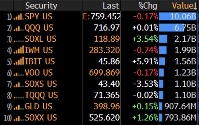 Cointelegraph's tweet photo. 🚨 UPDATE: BlackRock’s spot Bitcoin ETF ranked fifth among all U.S. ETFs by trading volume today as IBIT jumped nearly 6%, according to Bloomberg ETF analyst Eric Balchunas. https://t.co/rL3nElWq9M