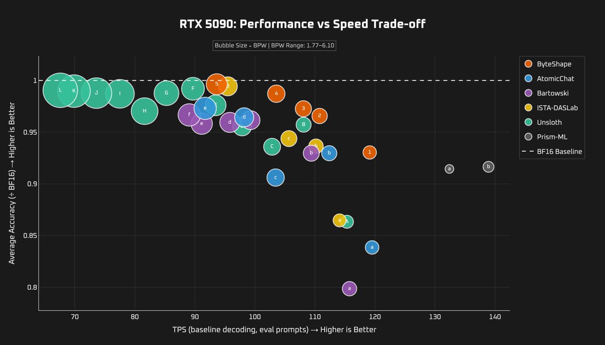 ByteShape's tweet photo. 1/3 We updated our Qwen3.8 benchmarks to include Prism-LM’s new Bonsai 2 QAT models.

These are our results, not the benchmark numbers reported by Prism. We ran Bonsai 2 using Prism’s runtime, while keeping the rest of the setup consistent with our other Qwen3.8 evaluations. https://t.co/WsTy2jyUb7