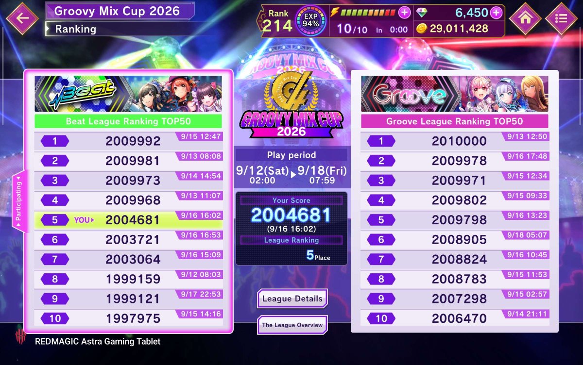 lukyachi's tweet photo. And that's a wrap on the Gurumiku Cup! Thanks for the opportunity to join again and land in the top 10 once more. I was hoping for a higher score, but ran into some issues (my best run was basically on first day lol). https://t.co/Bb5qsHFgWt