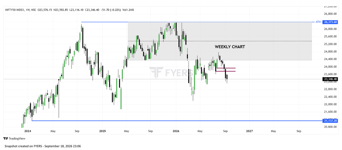 naveenrs06's tweet photo. NIFTY SEP — #LIQUIDITY BIAS

7 straight bearish weeks.
No major upside retracement.
23,070 June Low = Liquidity Target

Before the break, price may hunt:
23,592 → 23,750+

LIQUIDITY FIRST. THEN BREAK. 🎯
#NIFTY #PriceAction https://t.co/XgeShFDnEI
