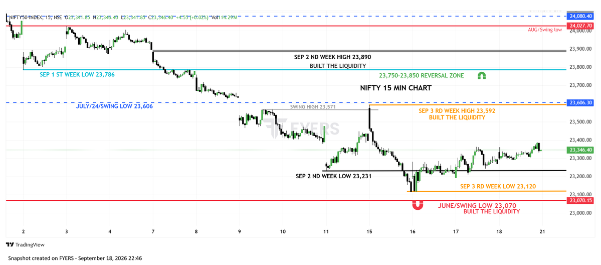 naveenrs06's tweet photo. NIFTY SEP — #LIQUIDITY BIAS

7 straight bearish weeks.
No major upside retracement.
23,070 June Low = Liquidity Target

Before the break, price may hunt:
23,592 → 23,750+

LIQUIDITY FIRST. THEN BREAK. 🎯
#NIFTY #PriceAction https://t.co/XgeShFDnEI
