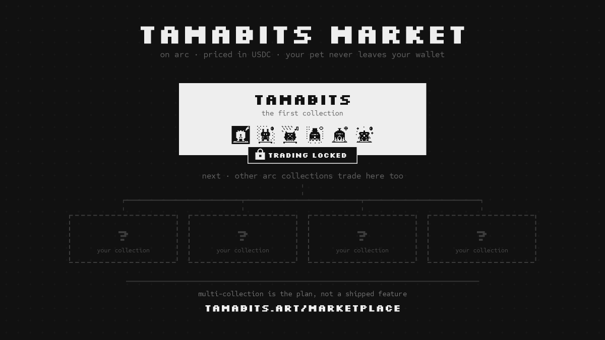 TamabitsArc's tweet photo. we built our own market for tamabits.

to be clear, it does not replace opensea. tamabits is a plain ERC-721 on arc, and once trading opens it lists there like anywhere else. we built ours because we wanted to, not to trap anyone in it.

your pet stays in your wallet. it moves once, straight to the buyer, inside the same transaction that pays you. every sale settles in that one call, so the contract sits at a zero balance. 2.5% fee, capped at 5% in the code.

trading stays locked until the mint is over, on our market and on every other one.

https://t.co/HSkYS4Ehr5