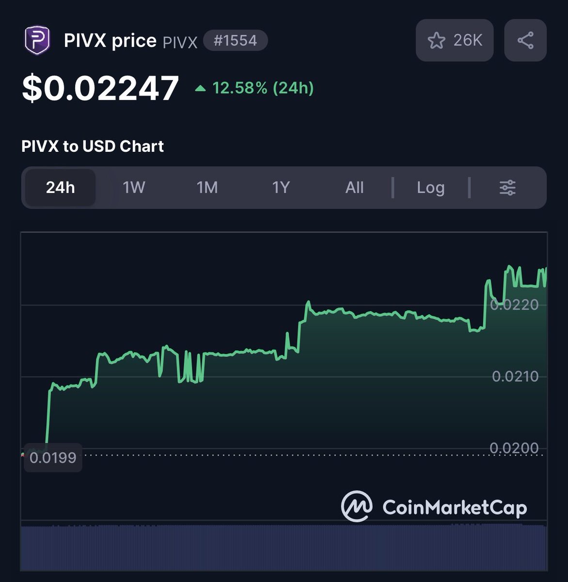 Alanikhunmahx's tweet photo. PIVX is up 12% today💥 https://t.co/sRH6kFyZJw
