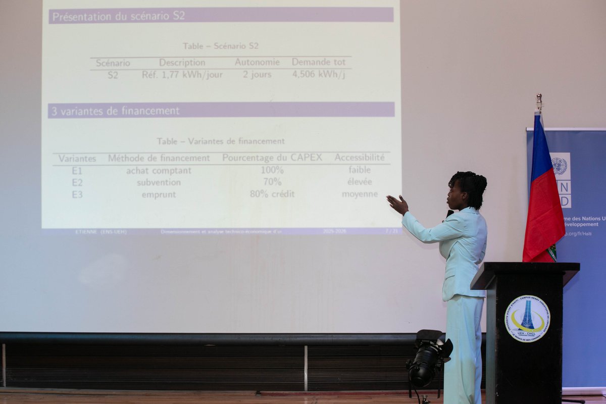 undphaiti's tweet photo. En Haïti, 4 jeunes universitaires mènent des recherches sur le secteur du froid. En parallèle, 8⃣0⃣ professionnels, 4⃣0⃣ agents douaniers et 6⃣0⃣ jeunes déplacés internes renforcent leurs compétences. 

Lire l'article complet via le lien ci-dessous. 

👉 https://t.co/uclmwu3H1T https://t.co/2O41HeFMqN