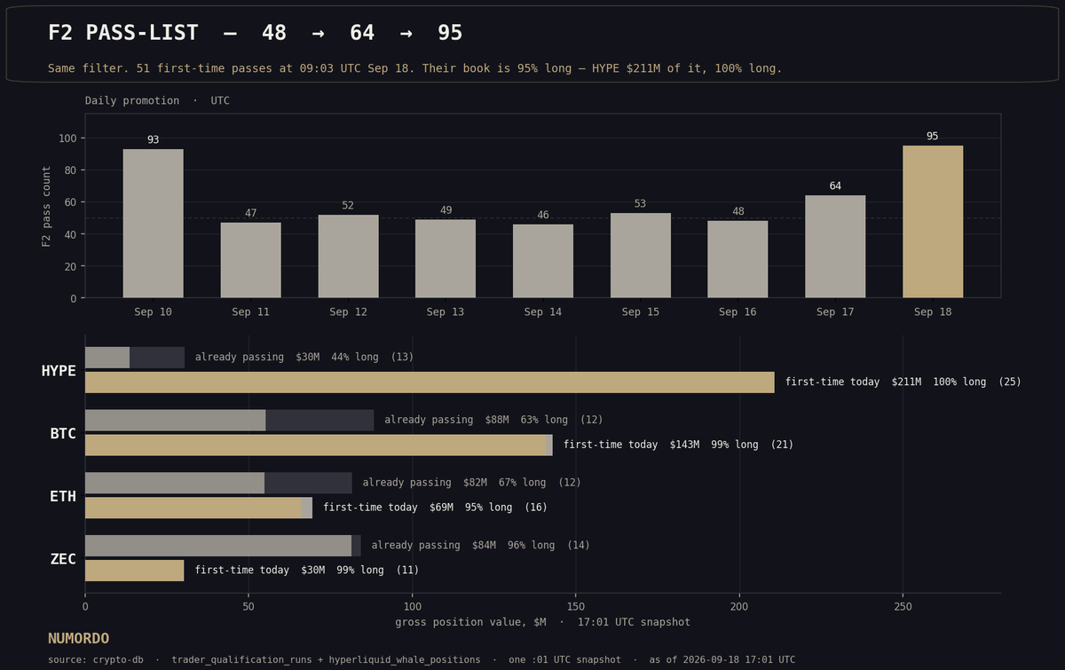 NUMORDO's tweet photo. Same F2 filter. 95 HL wallets cleared it at 09:03 UTC — 48 two days ago, 64 yesterday. 51 are first-time passes. Their book is 95% long; HYPE $211M of that, 100% long. Whole book $983M, 86% long as of 17:01 UTC. Not a one-hour buy. Watching, not calling. https://t.co/zPb94qkRA3